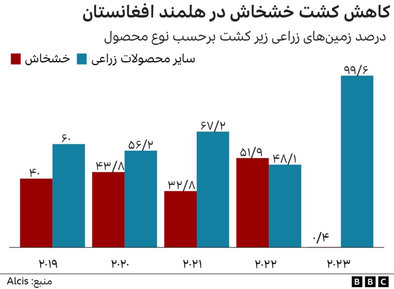 کاهش کشت خشخاش