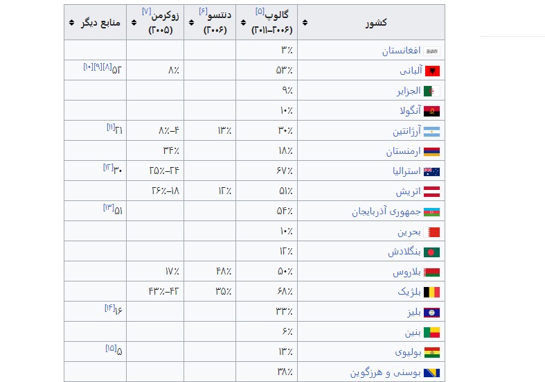 بی دینی