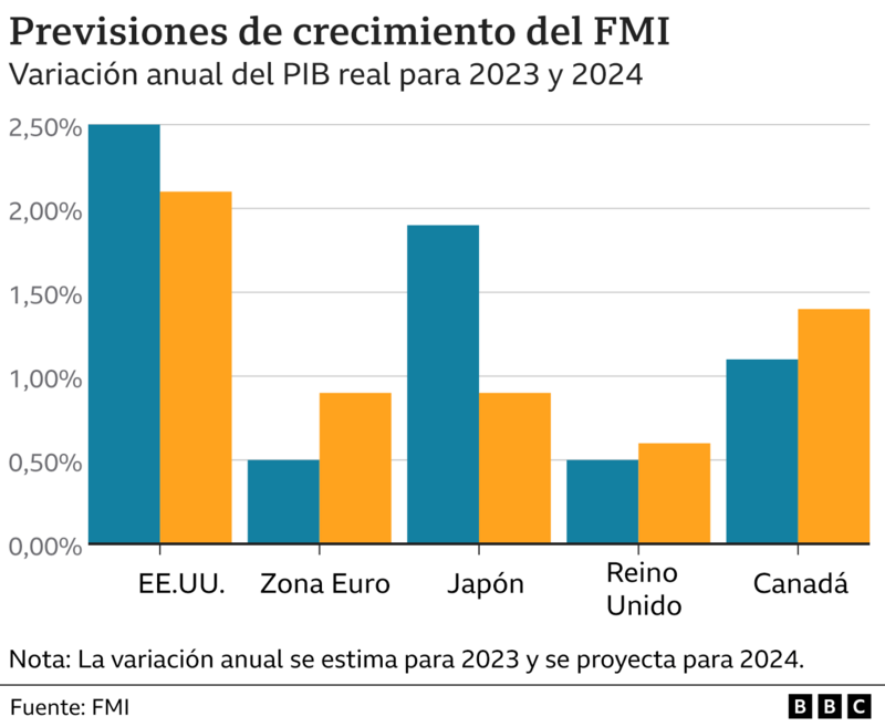 economía 